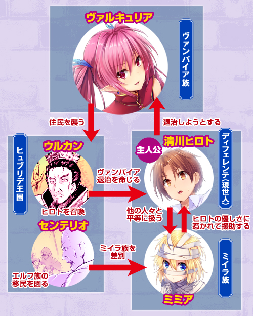 『城主はじめました』キャラクター相関図